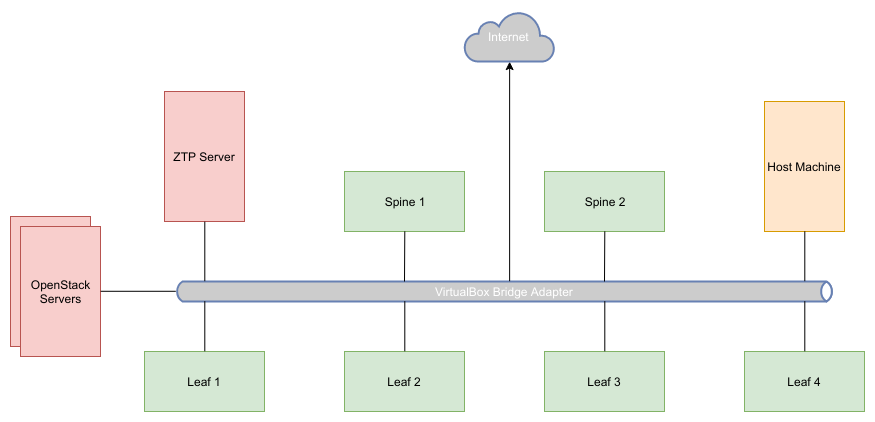 OpenStack Lab Management Network