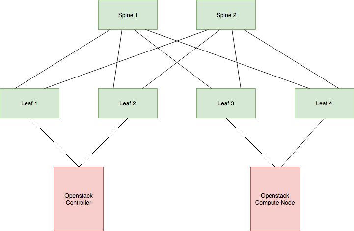 OpenStack Lab Production Network